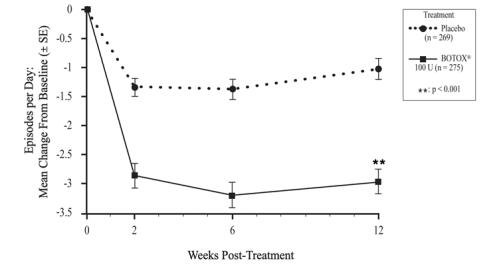 Figure 8: Mean Change from Baseline in Daily Frequency of Urinary Incontinence Episodes following intradetrusor injection in Study OAB-2