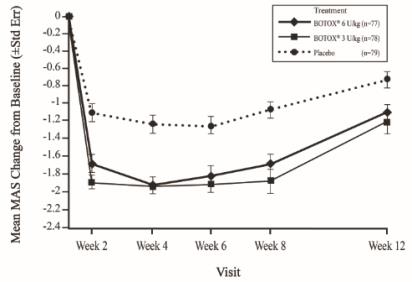 Figure 15: Modified Ashworth Scale Score for Study 1 (Pediatric Upper Limb Spasticity, Modified Intent-To-Treat Population) – Mean Change from Baseline by Visit