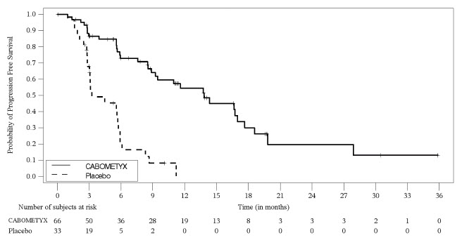 image of Kaplan-Meier Curve of Progression-Free Survival in Patients with pNET in CABINET