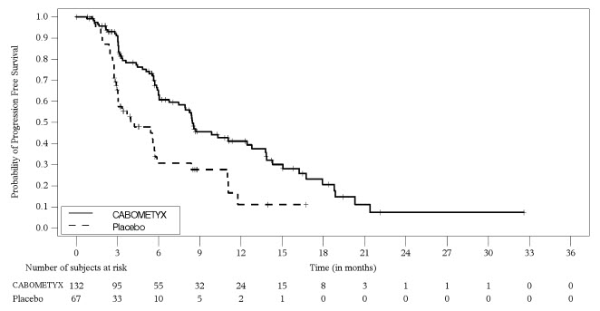 image of Figure 11: Kaplan-Meier Curve of Progression-Free Survival in Patients with epNET in CABINET