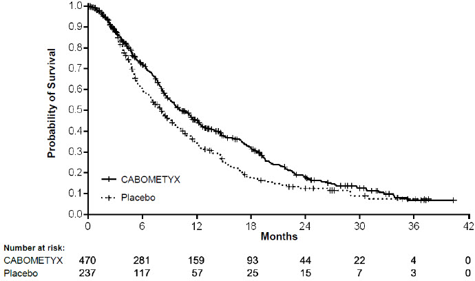 image of Kaplan-Meier Curve of Overall Survival in CELESTIAL