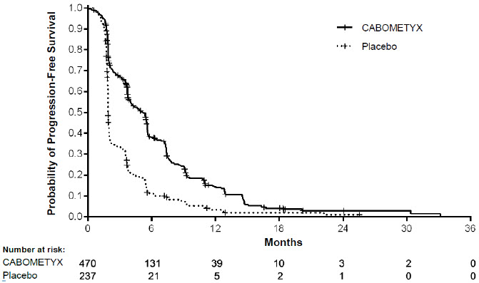 image of Kaplan-Meier Curve of Progression-Free Survival in CELESTIAL