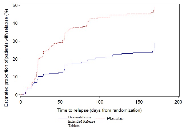 Fig5-Study6-Relapsevs.Randomization