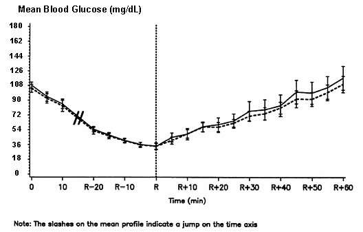 Fig. 3 - Pharmacodynamics Graph - Time of Autonomic Reaction