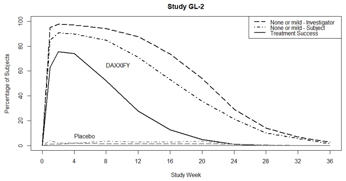 FIGURE 2 - Study GL-2