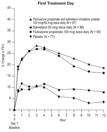 Figure 2. Percent Change in Serial 12-Hour FEV1 in Subjects with Asthma Previously Using Either Inhaled Corticosteroids or Salmeterol (Trial 1)