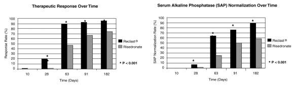 Figure 2. Therapeutic Response/Serum Alkaline Phosphatase (SAP) Normalization Over Time