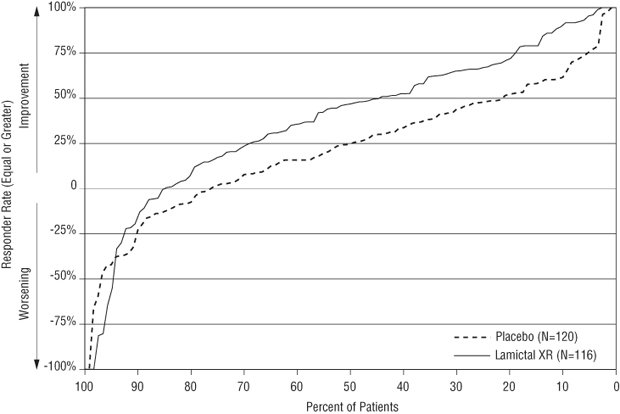 Figure 2. Proportion of Patients by Responder Rate for LAMICTAL XR and Placebo Group (Partial-Onset Seizure Study)