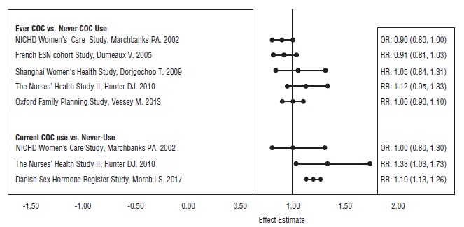 Figure 1: Risk of Breast Cancer with Combined Oral Contraceptive Use