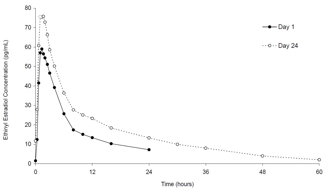 Figure 2. Mean Plasma Ethinyl Estradiol Concentration