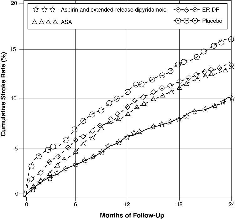Aggrenox Versus Plavix For Stroke