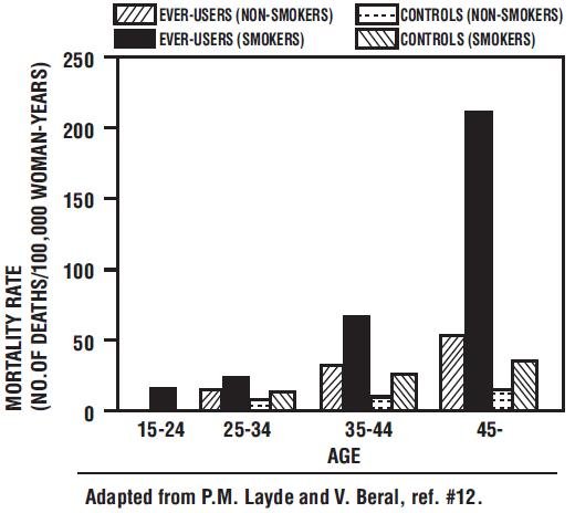 TABLE III: CIRCULATORY DISEASE MORTALITY RATES PER 100,000 WOMAN-YEARS BY AGE, SMOKING STATUS, AND ORAL CONTRACEPTIVE USE