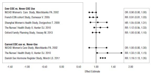 FIGURE 2: RELEVANT STUDIES OF RISK OF BREAST CANCER WITH COMBINED ORAL CONTRACEPTIVES