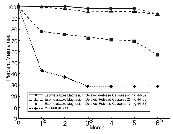 Esomeprazole Capsules: Package Insert - Drugs.com