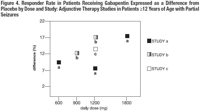 gabapentin fda access data