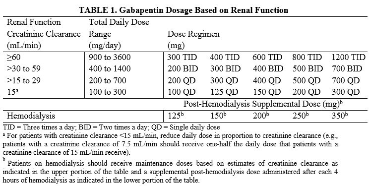 can gabapentin harm kidneys