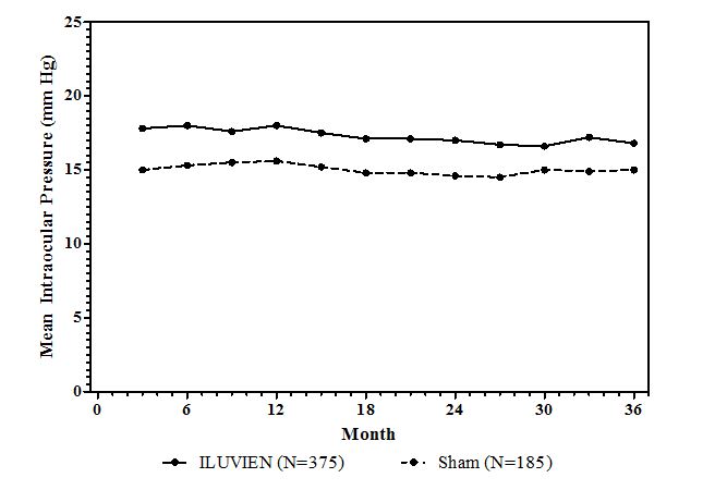 iluvien-figure-1