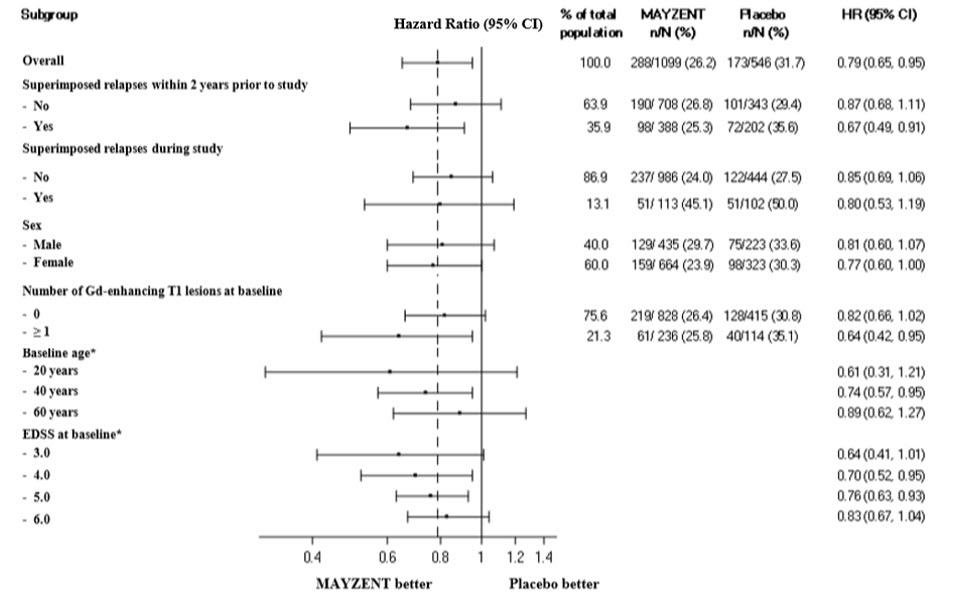 Figure 2	Time to Confirmed Disability Progression Based on EDSS (Study 1), Subgroup Analysis