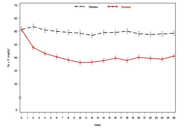 Figure 2. Mean (SE) Ca x P Values (Pooled Phase 3 Studies)