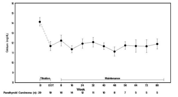 Figure 3. Serum Calcium Values in Patients With Parathyroid Carcinoma Receiving Sensipar at Baseline, Titration, and Maintenance Phase