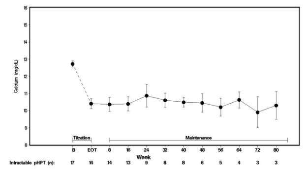 Figure 4. Mean Serum Calcium (SE) at Baseline, End of Titration, and Scheduled Maintenance Visits (Patients with Severe intractable primary HPT)