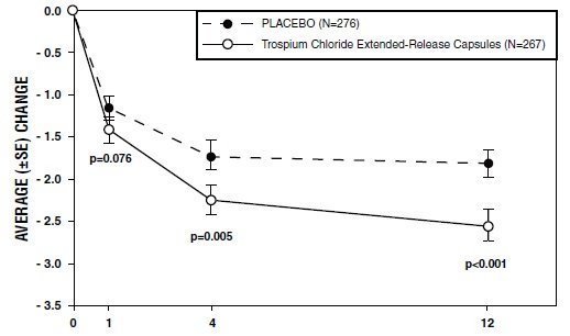 Trospium Chloride Uses