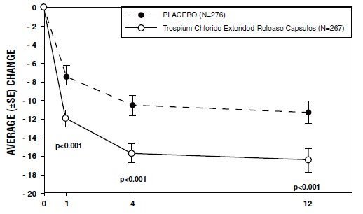 Trospium Chloride Uses