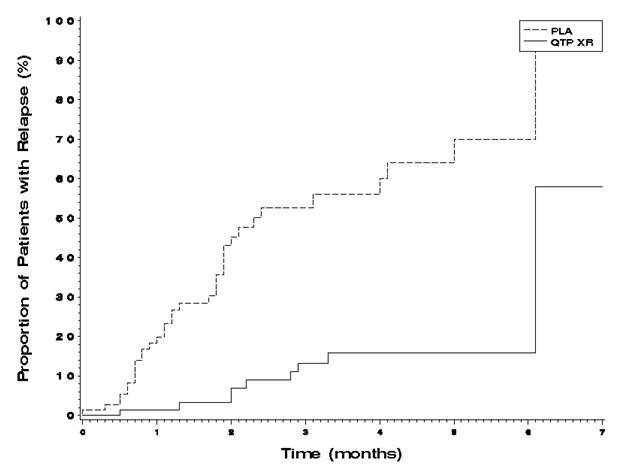 figure 1 kaplan-meier curves of time to schizophrenic relapse study 3.jpg