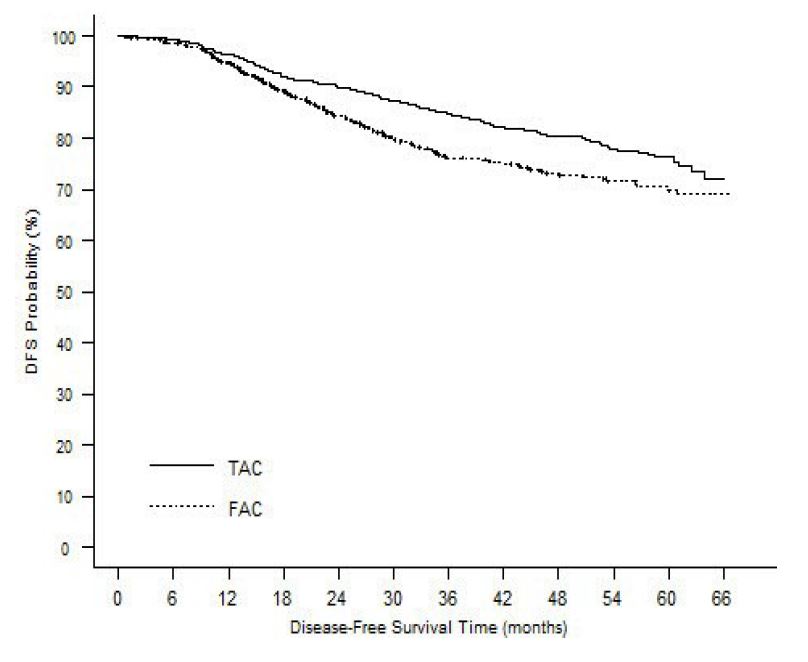 Figure 1: TAX316 Disease-Free Survival K-M curve