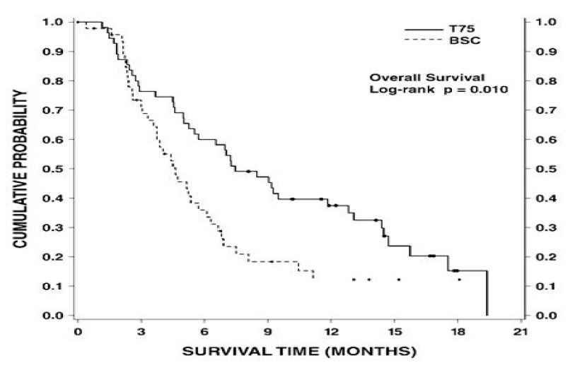 Figure 3: TAX317 Survival K-M Curves - DOCIVYX 75 mg/m2 Versus Best Supportive Care