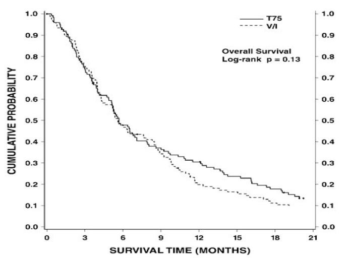 Figure 4: TAX320 Survival K-M Curves - DOCIVYX 75 mg/m2 Versus Vinorelbine or Ifosfamide Control
