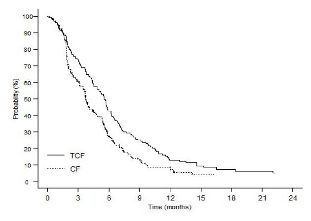 Figure 6: Gastric Cancer Study (TAX325) Time to Progression K-M Curve