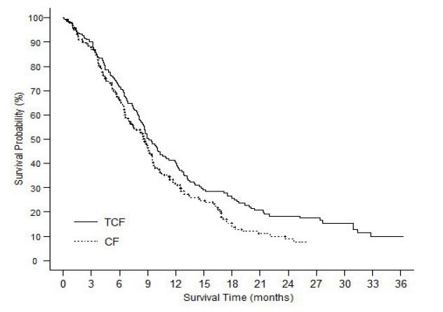 Figure 7: Gastric Cancer Study (TAX325) Survival K-M Curve