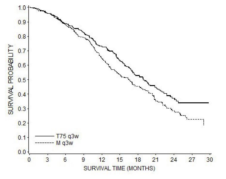 Figure 5: TAX327 Survival K-M Curves