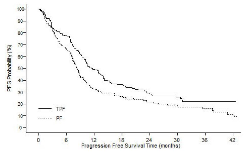 Figure 8: TAX323 Progression-Free Survival K-M Curve