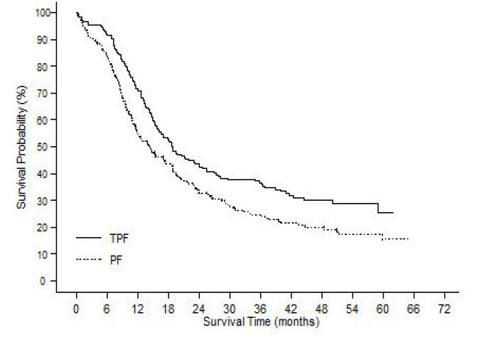 Figure 9: TAX323 Overall Survival K-M Curve