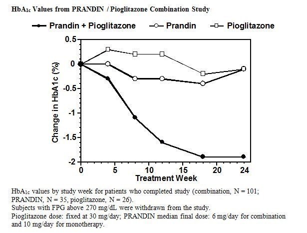 Prandin 2 mg tab