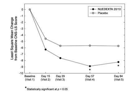 Figure 2: Least Square Mean CNS-LS Scores by Visit