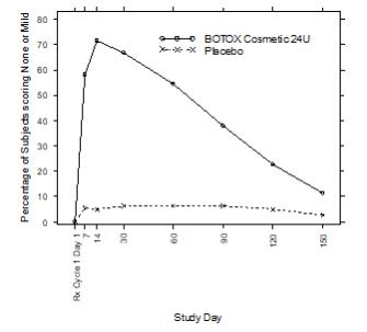 Figure 5: Injection Sites for Platysma Prominence (2 Bands)