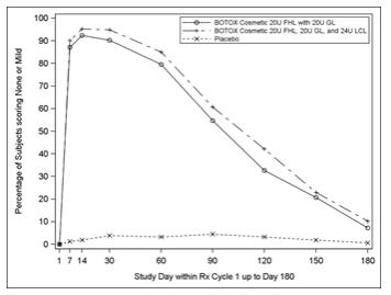 Figure 7: Percentage of Subjects with Treatment Success (Achieving None or Mild FHL from Baseline at Maximum Eyebrow Elevation) by Visit (Study 2)  