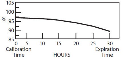 I 131 Decay Chart