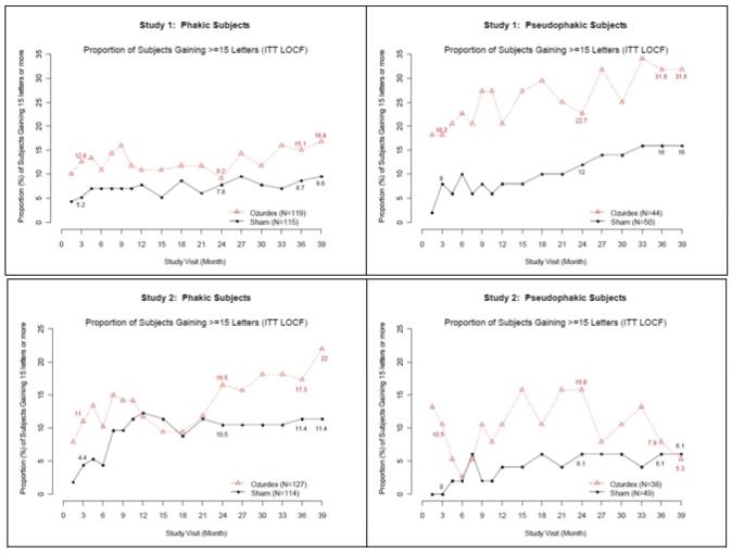 Figure 2: Proportion of Subjects with ≥ 15 Letters Improvement from Baseline BCVA in the Study Eye 