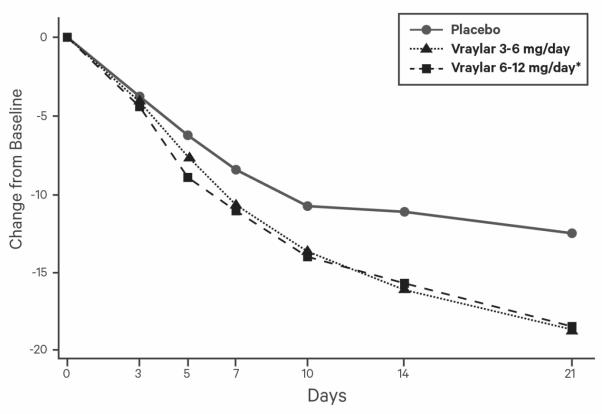 Figure 4. Change from Baseline in YMRS total score by study visit (Study 4)