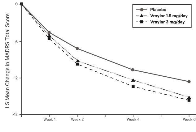 Figure 5.  LS Mean* Change from Baseline in MADRS Total Score by Visits (Study 8)