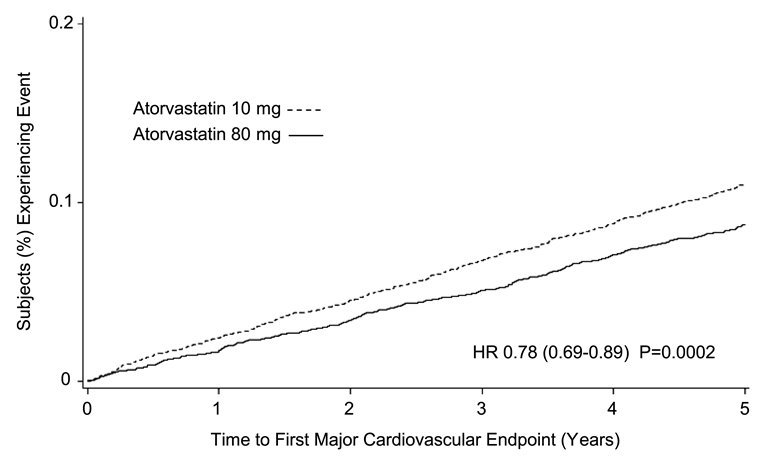 Figure 5. Effect of Atorvastatin 80 mg/day vs. 10 mg/day on Time to Occurrence of Major Cardiovascular Events (TNT)