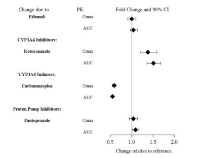 Figure 1. Effect of Other Drugs on Vilazodone Pharmacokinetics