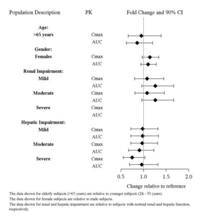 Figure 3: Impact of Intrinsic Factors on Vilazodone Pharmacokinetics