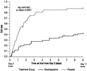 Figure 1 Kaplan-Meier Estimates of Exit Rate by Treatment Group.