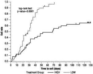 Figure 3  Kaplan-Meier Estimates of Exit Rate by Treatment Group.