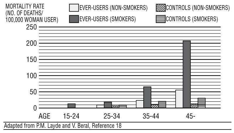 TABLE II: CIRCULATORY DISEASE MORTALITY RATES PER 100,000 WOMAN YEARS BY AGE, SMOKING STATUS AND ORAL CONTRACEPTIVE USE